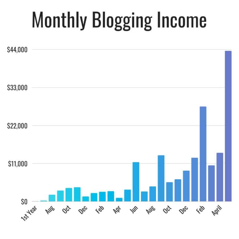 Blog Income Report: How We Made $43,547 Last Month Blogging