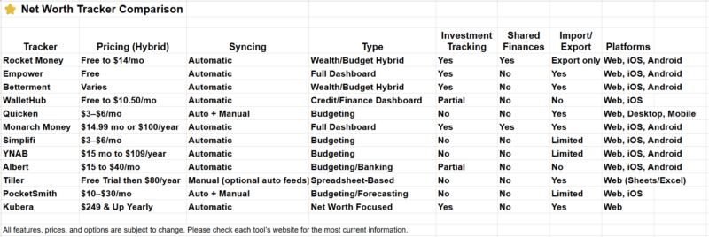 Comparison chart of 12 net worth tracker apps, highlighting features like account syncing, pricing, budgeting tools, investment tracking, and best use cases.